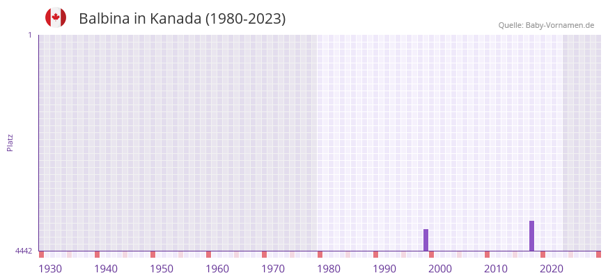Balbina in der Vornamen-Hitliste von Kanada (1980-2023)