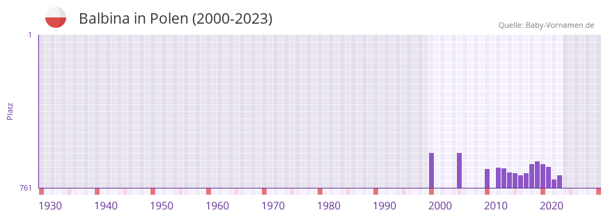 Balbina in der Vornamen-Hitliste von Polen (2000-2023)