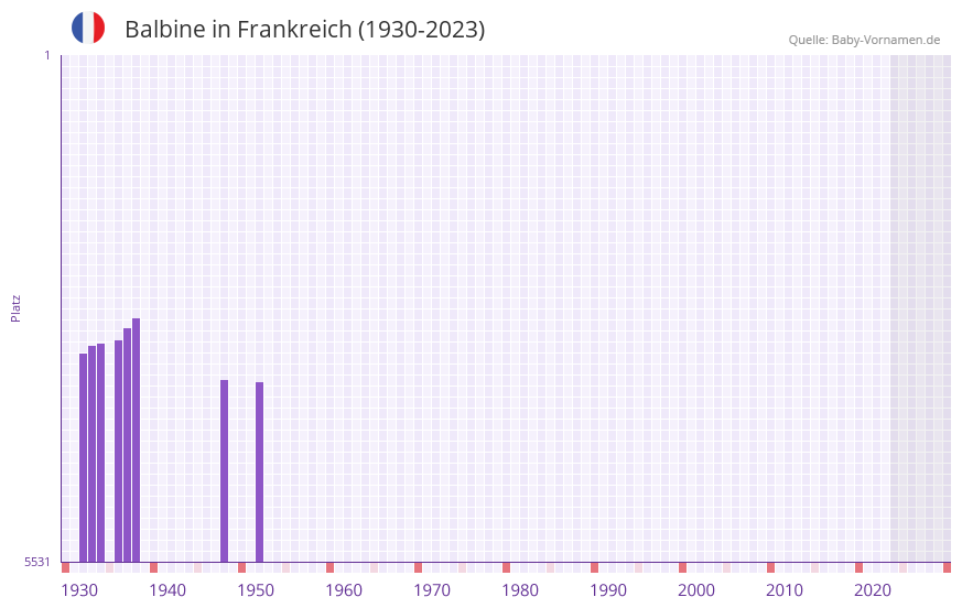 Balbine in der Vornamen-Hitliste von Frankreich (1930-2023)