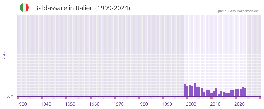 Baldassare in der Vornamen-Hitliste von Italien (1999-2024)