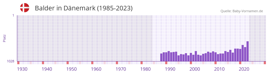 Balder in der Vornamen-Hitliste von Dnemark (1985-2023)