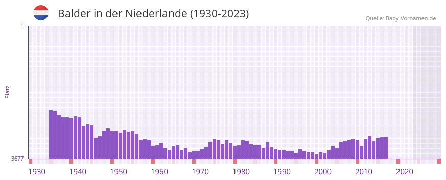 Balder in der Vornamen-Hitliste von der Niederlande (1930-2023)
