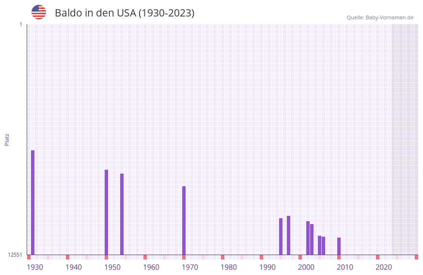 Baldo in der Vornamen-Hitliste von den USA (1930-2023)