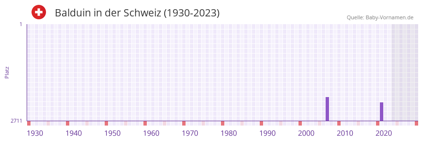 Balduin in der Vornamen-Hitliste von der Schweiz (1930-2023)