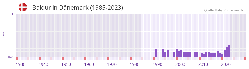 Baldur in der Vornamen-Hitliste von Dnemark (1985-2023)