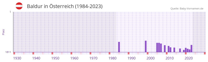 Baldur in der Vornamen-Hitliste von sterreich (1984-2023)