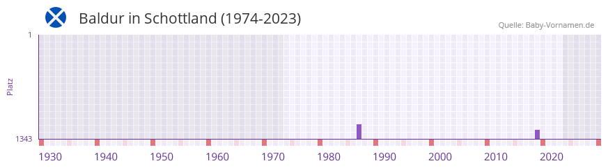 Baldur in der Vornamen-Hitliste von Schottland (1974-2023)