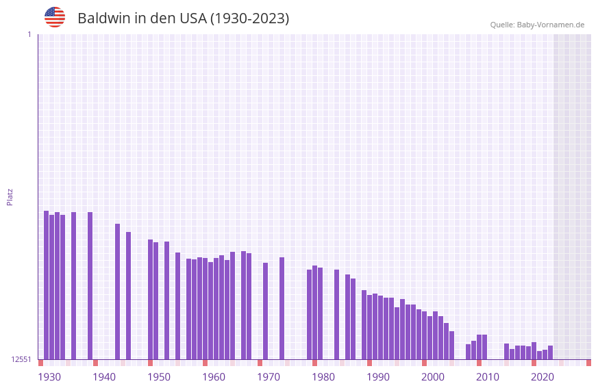 Baldwin in der Vornamen-Hitliste von den USA (1930-2023)