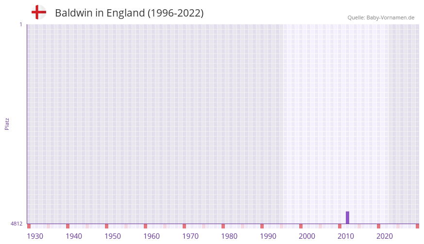 Baldwin in der Vornamen-Hitliste von England (1996-2022)