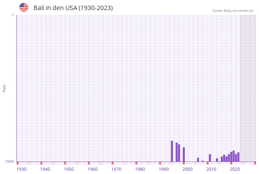 Bali in der Vornamen-Hitliste von den USA (1930-2023)