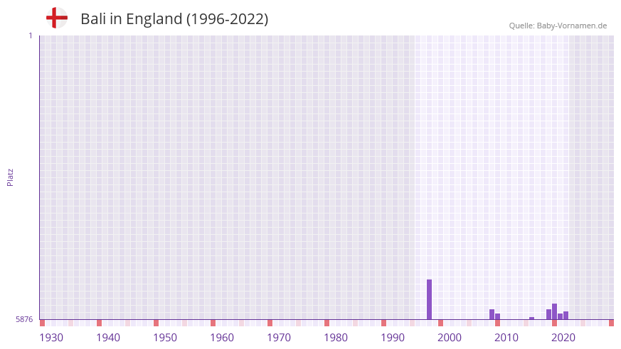 Bali in der Vornamen-Hitliste von England (1996-2022)
