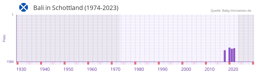 Bali in der Vornamen-Hitliste von Schottland (1974-2023)