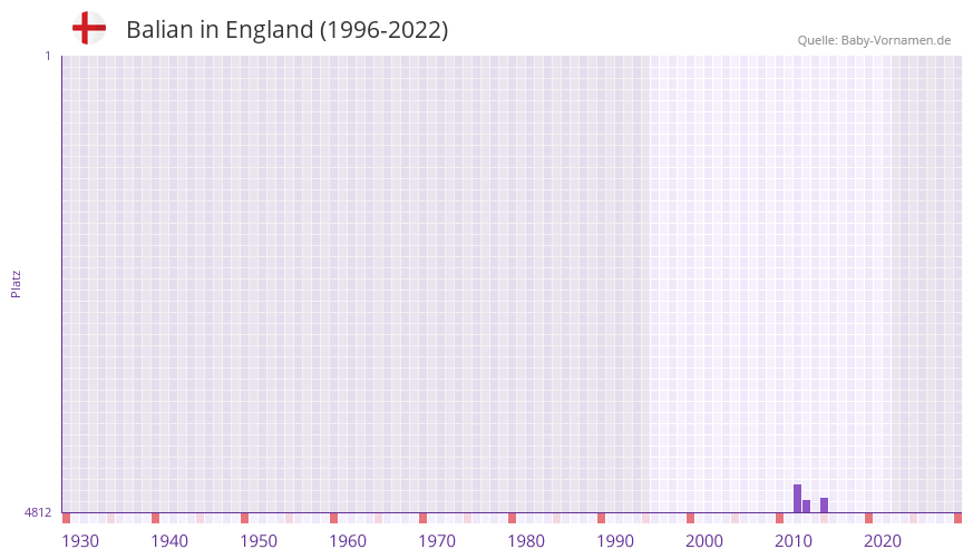 Balian in der Vornamen-Hitliste von England (1996-2022)