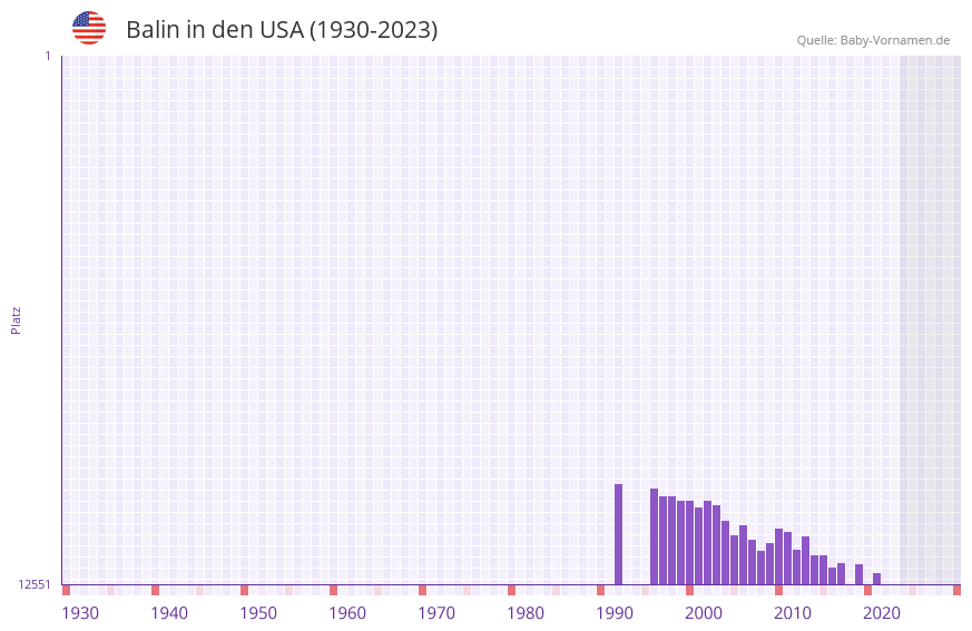 Balin in der Vornamen-Hitliste von den USA (1930-2023)