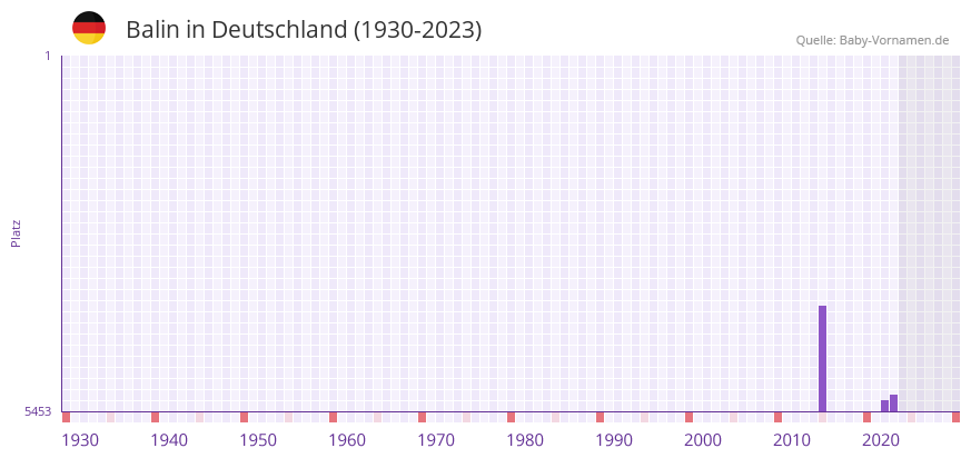 Balin in der Vornamen-Hitliste von Deutschland (1930-2023)