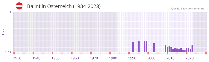 Balint in der Vornamen-Hitliste von sterreich (1984-2023)