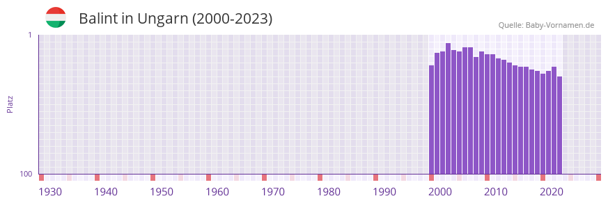 Balint in der Vornamen-Hitliste von Ungarn (2000-2023)