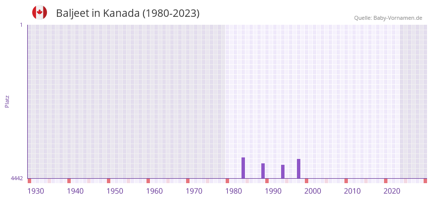 Baljeet in der Vornamen-Hitliste von Kanada (1980-2023) Baljeet in der Vornamen-Hitliste von Kanada (1980-2023)