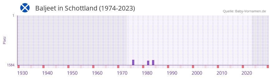 Baljeet in der Vornamen-Hitliste von Schottland (1974-2023) Baljeet in der Vornamen-Hitliste von Schottland (1974-2023)