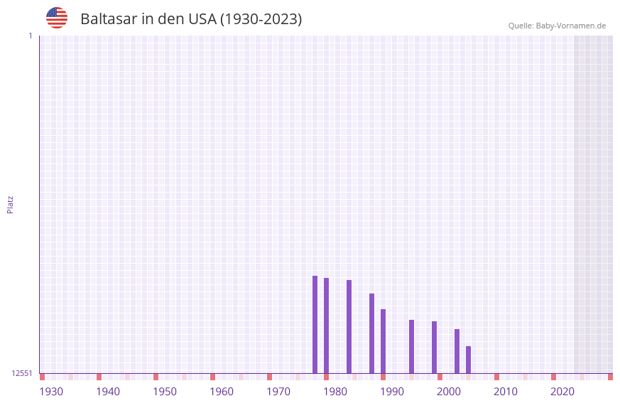 Baltasar in der Vornamen-Hitliste von den USA (1930-2023)