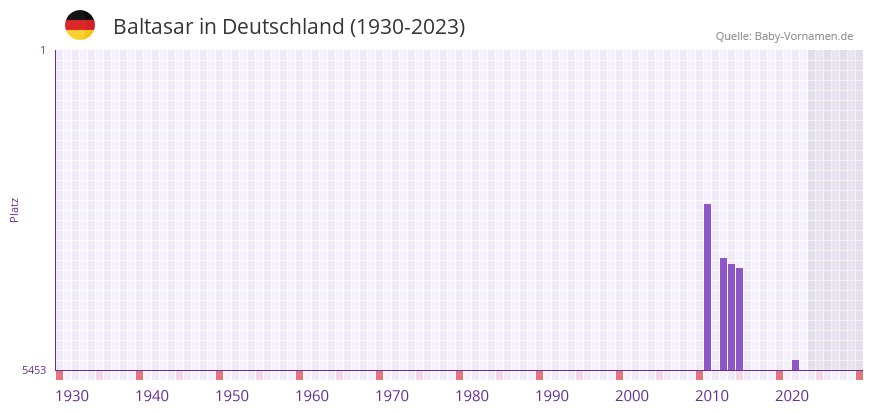 Baltasar in der Vornamen-Hitliste von Deutschland (1930-2023)