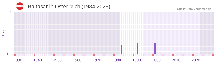 Baltasar in der Vornamen-Hitliste von sterreich (1984-2023)