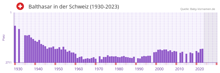 Balthasar in der Vornamen-Hitliste von der Schweiz (1930-2023)