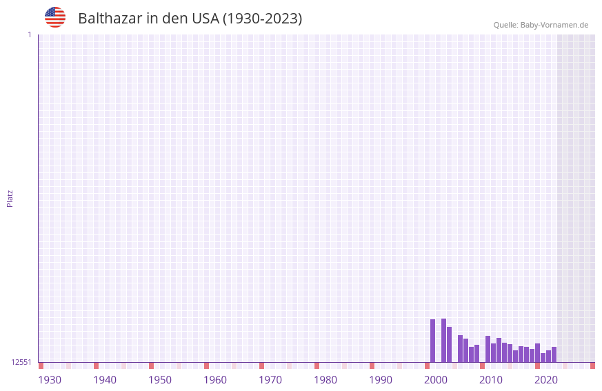 Balthazar in der Vornamen-Hitliste von den USA (1930-2023) Balthazar in der Vornamen-Hitliste von den USA (1930-2023)