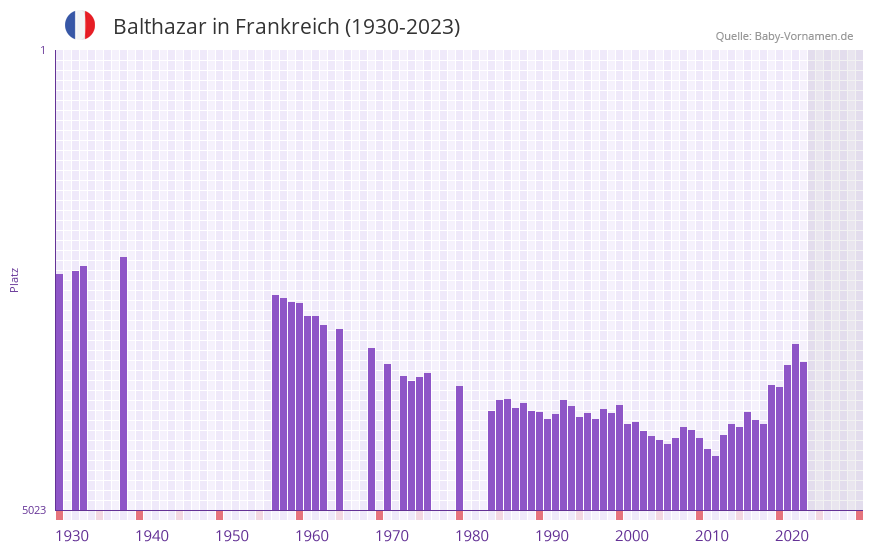 Balthazar in der Vornamen-Hitliste von Frankreich (1930-2023) Balthazar in der Vornamen-Hitliste von Frankreich (1930-2023)