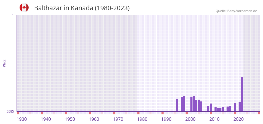 Balthazar in der Vornamen-Hitliste von Kanada (1980-2023) Balthazar in der Vornamen-Hitliste von Kanada (1980-2023)