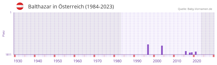 Balthazar in der Vornamen-Hitliste von Österreich (1984-2023) Balthazar in der Vornamen-Hitliste von Österreich (1984-2023)