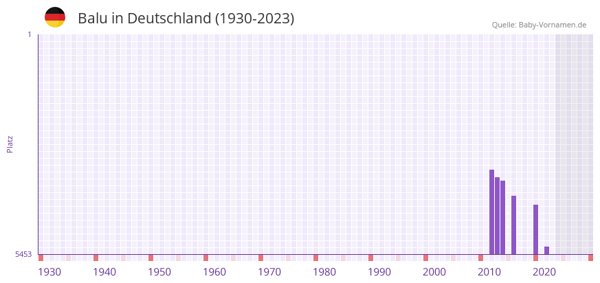 Balu in der Vornamen-Hitliste von Deutschland (1930-2023) Balu in der Vornamen-Hitliste von Deutschland (1930-2023)