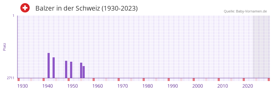 Balzer in der Vornamen-Hitliste von der Schweiz (1930-2023)