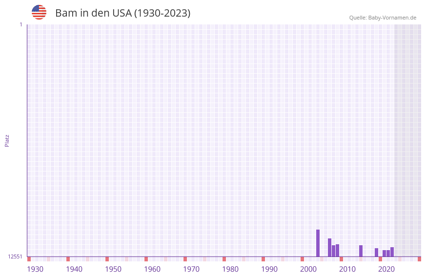 Bam in der Vornamen-Hitliste von den USA (1930-2023) Bam in der Vornamen-Hitliste von den USA (1930-2023)