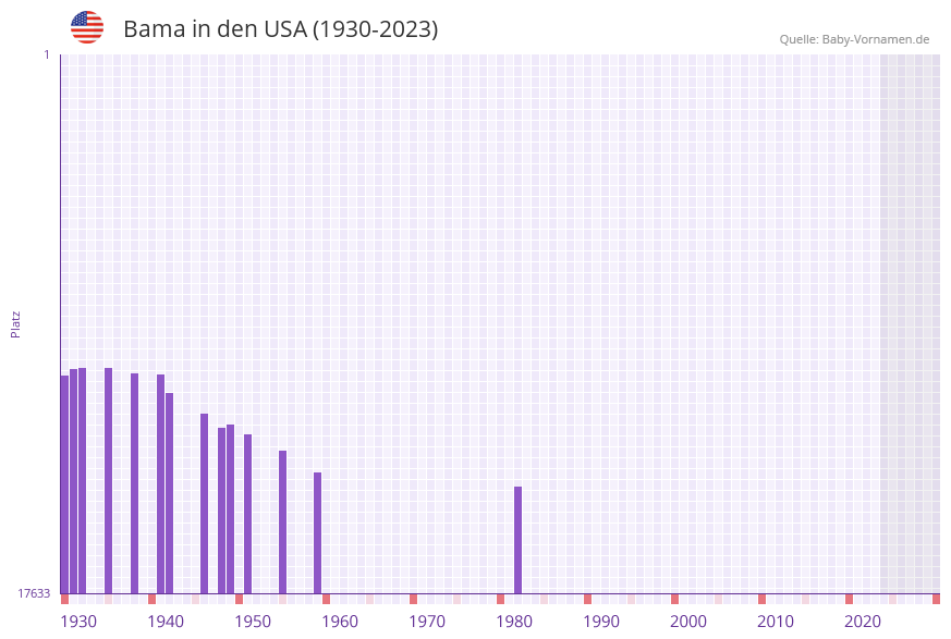 Bama in der Vornamen-Hitliste von den USA (1930-2023) Bama in der Vornamen-Hitliste von den USA (1930-2023)
