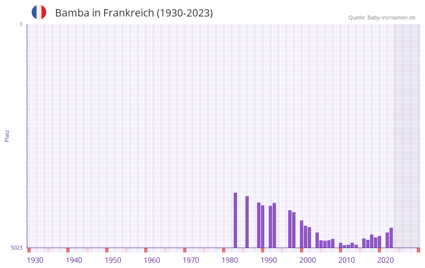 Bamba in der Vornamen-Hitliste von Frankreich (1930-2023)