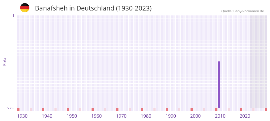 Banafsheh in der Vornamen-Hitliste von Deutschland (1930-2023) Banafsheh in der Vornamen-Hitliste von Deutschland (1930-2023)