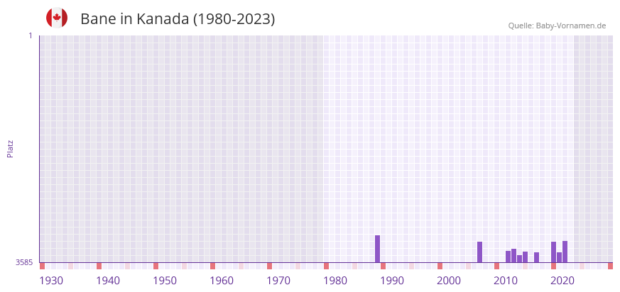 Bane in der Vornamen-Hitliste von Kanada (1980-2023)