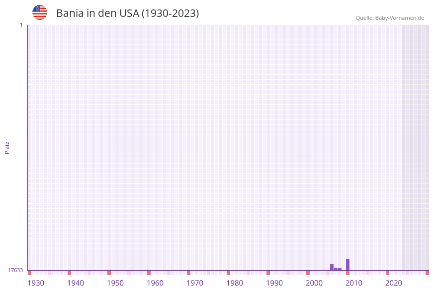 Bania in der Vornamen-Hitliste von den USA (1930-2023) Bania in der Vornamen-Hitliste von den USA (1930-2023)