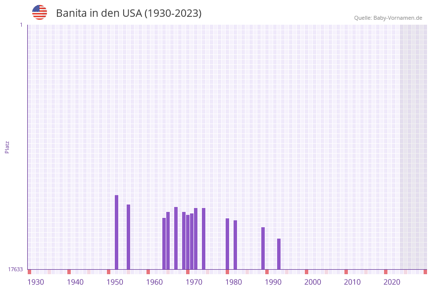 Banita in der Vornamen-Hitliste von den USA (1930-2023)
