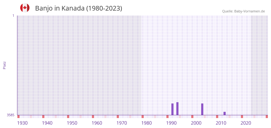 Banjo in der Vornamen-Hitliste von Kanada (1980-2023)