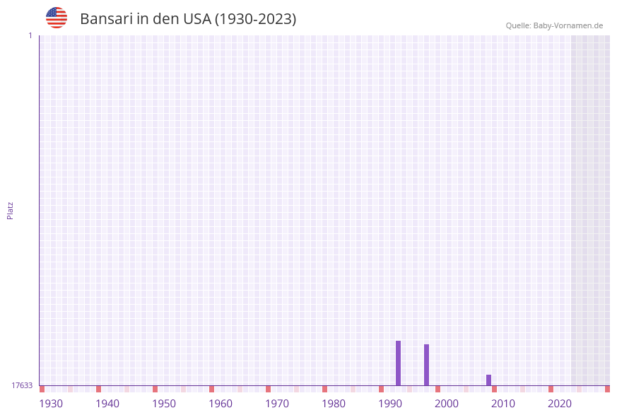 Bansari in der Vornamen-Hitliste von den USA (1930-2023)