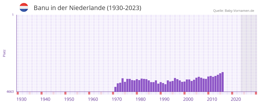 Banu in der Vornamen-Hitliste von der Niederlande (1930-2023)