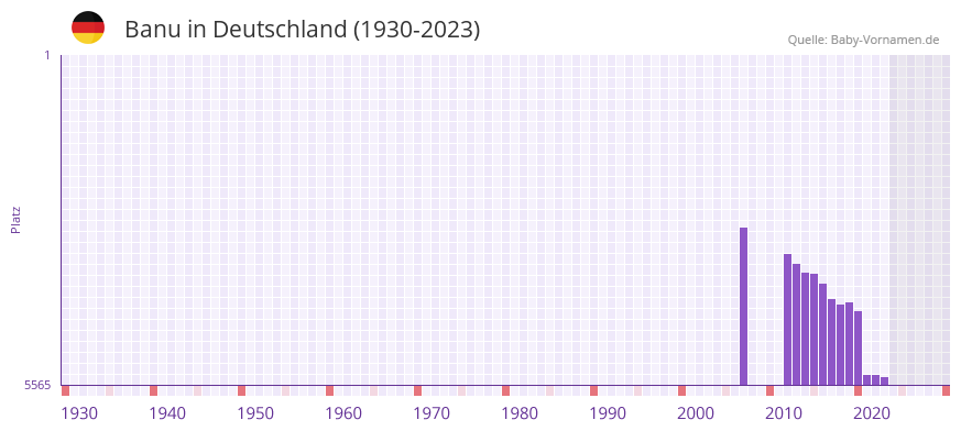 Banu in der Vornamen-Hitliste von Deutschland (1930-2023)