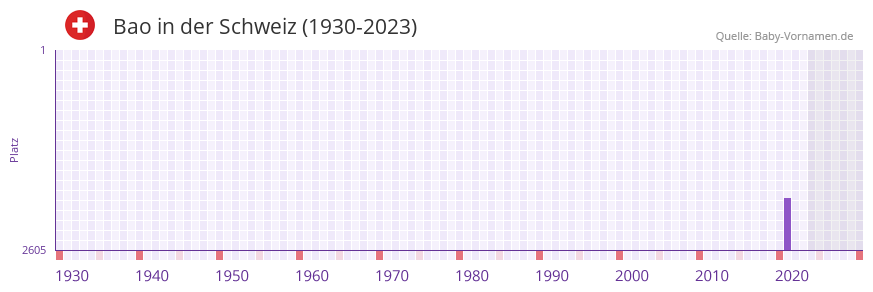 Bao in der Vornamen-Hitliste von der Schweiz (1930-2023)