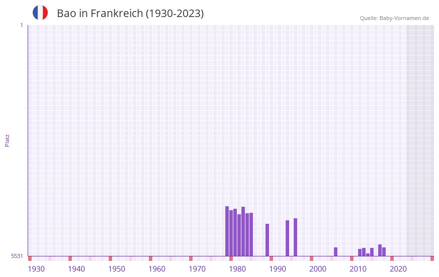 Bao in der Vornamen-Hitliste von Frankreich (1930-2023)