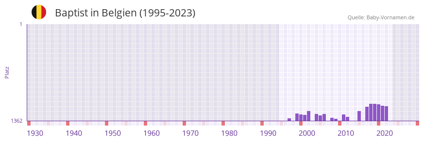 Baptist in der Vornamen-Hitliste von Belgien (1995-2023)