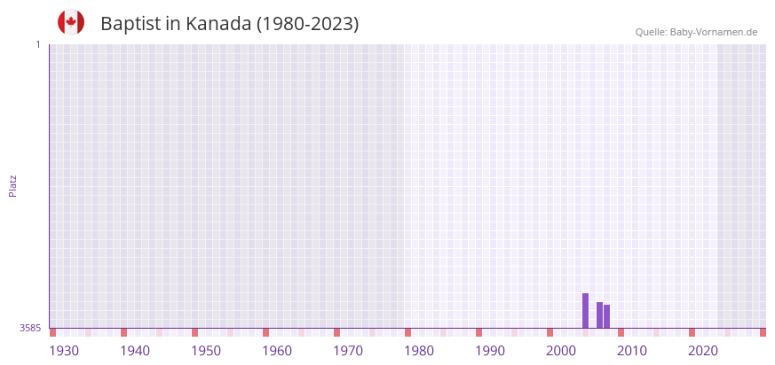 Baptist in der Vornamen-Hitliste von Kanada (1980-2023)