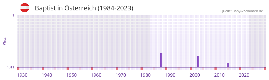 Baptist in der Vornamen-Hitliste von sterreich (1984-2023)