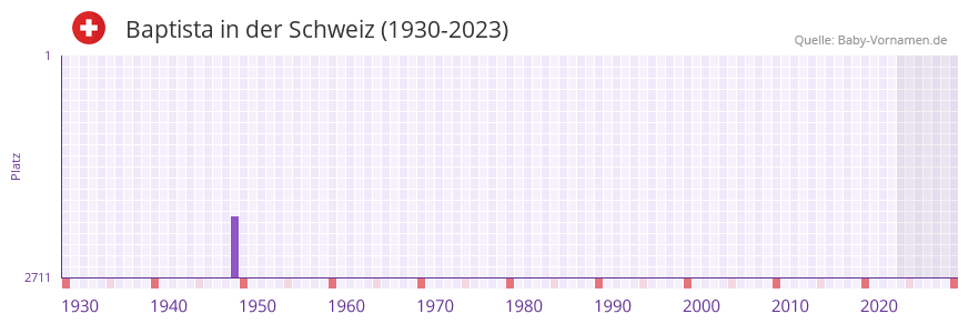 Baptista in der Vornamen-Hitliste von der Schweiz (1930-2023)